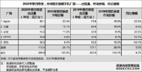 IDCƻļȳƼ¼Ƕ ռ23.4%